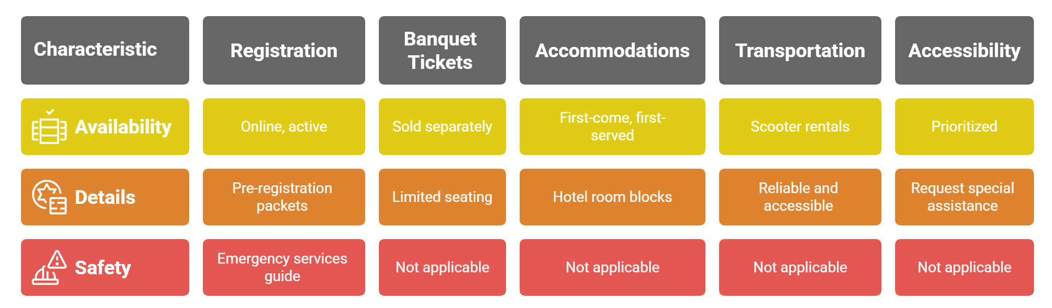 Table summarizing logistics for VFW National Convention, including registration, tickets, accommodations, transportation, and accessibility