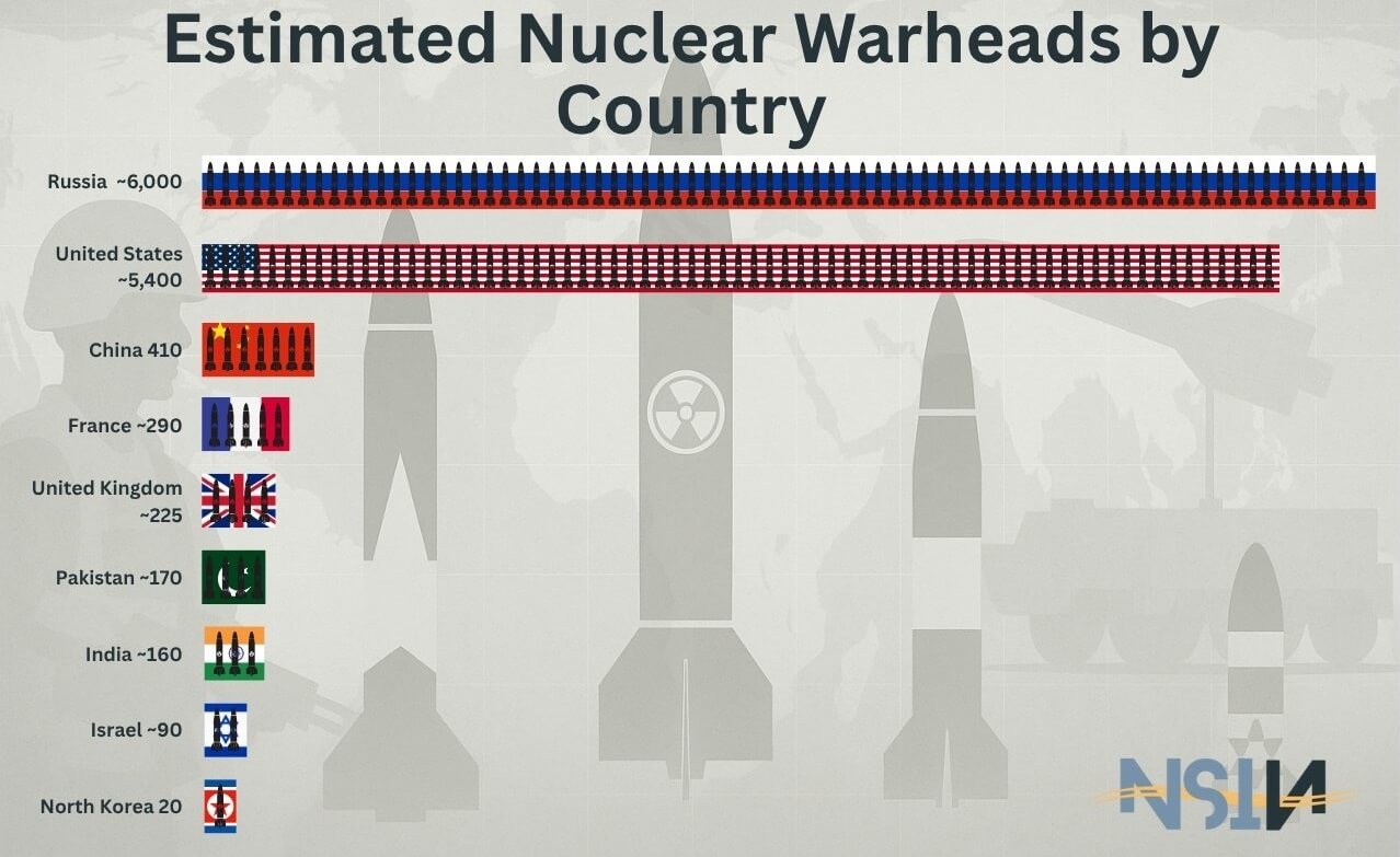 Bar chart showing estimated number of nuclear warheads by country, with Russia and the United States leading significantly, followed by China, France, United Kingdom, Pakistan, India, Israel, and North Korea