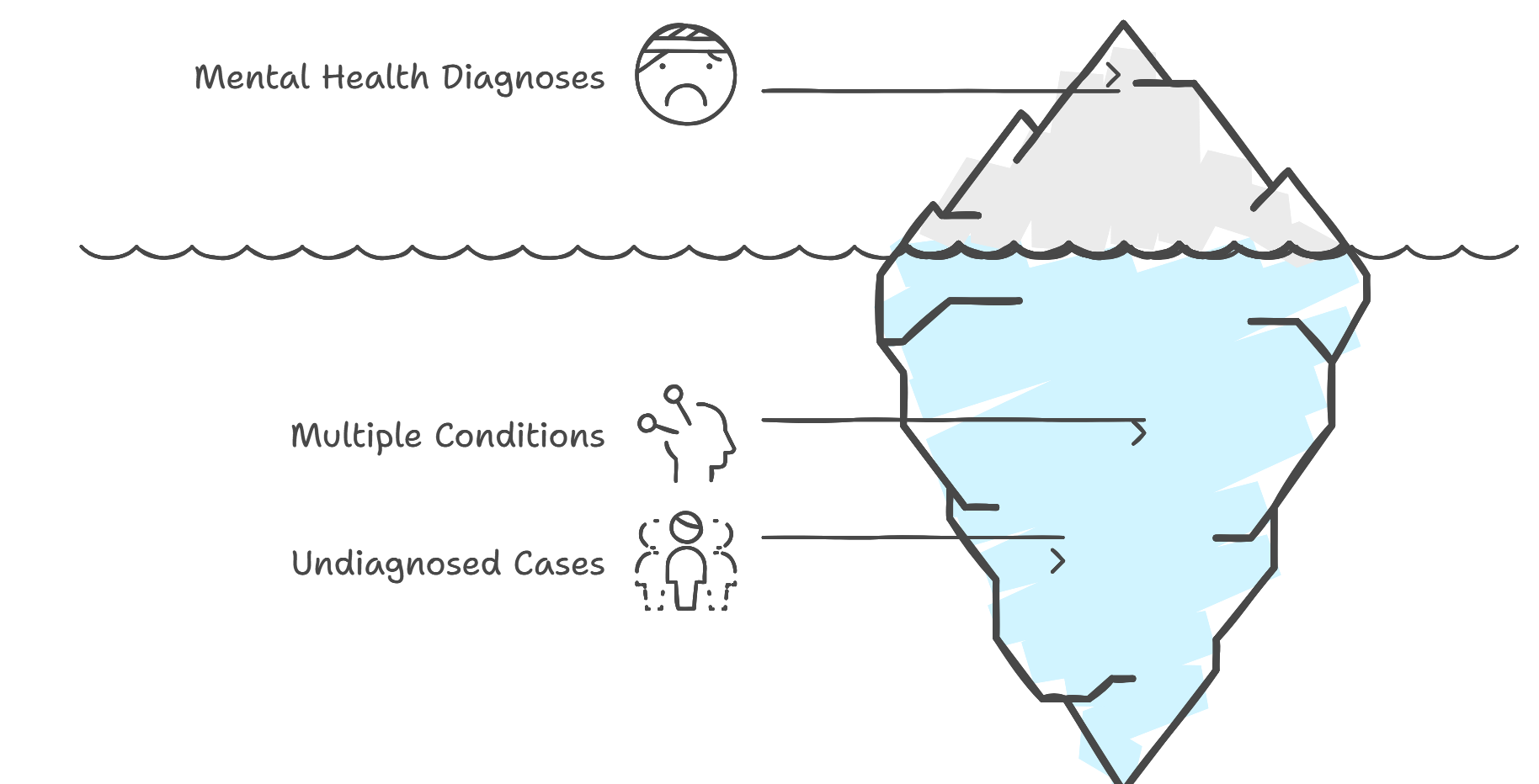 Iceberg diagram showing "Mental Health Diagnoses" above the surface and "Multiple Conditions" and "Undiagnosed Cases" below, highlighting the unseen depth of mental health issues in service members.
